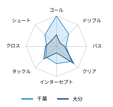 レーダーチャート