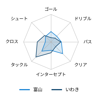 レーダーチャート