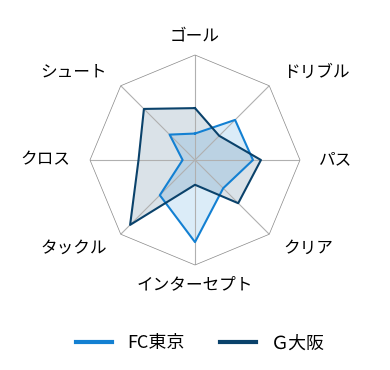 レーダーチャート