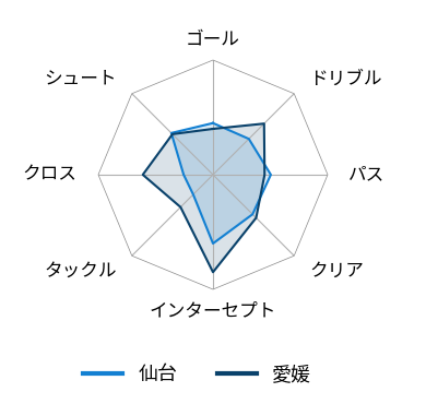レーダーチャート