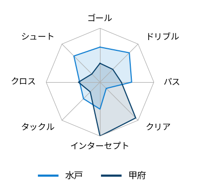 レーダーチャート