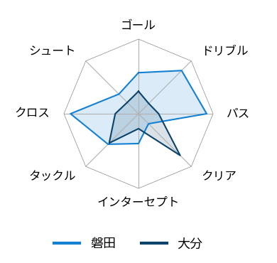 レーダーチャート