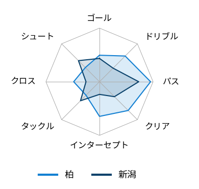 レーダーチャート