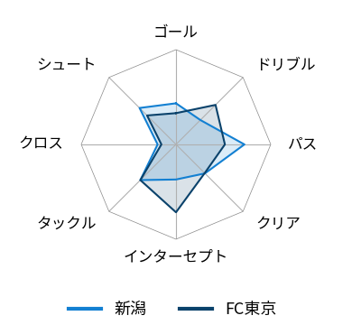 レーダーチャート