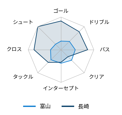 レーダーチャート