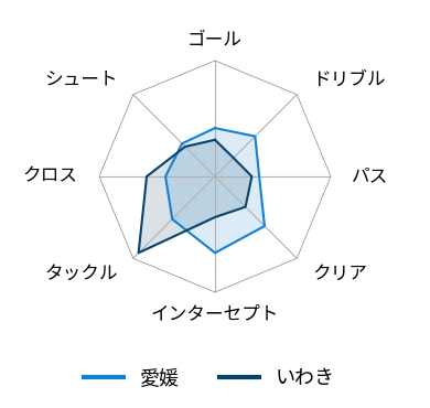 レーダーチャート
