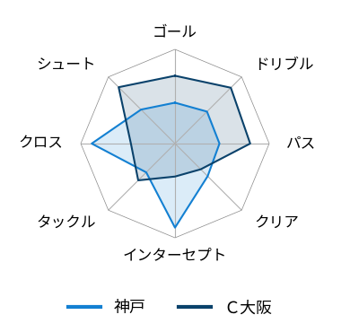 レーダーチャート