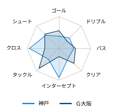 レーダーチャート
