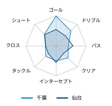 レーダーチャート