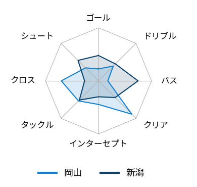 レーダーチャート