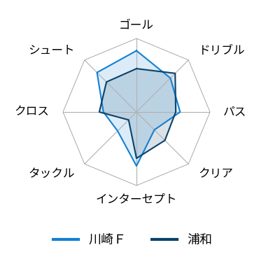 レーダーチャート