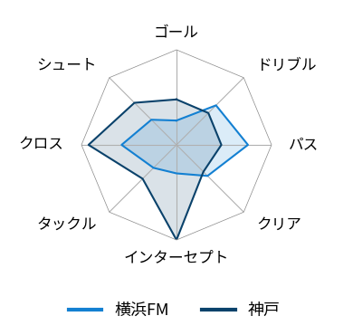 レーダーチャート