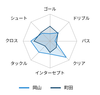 レーダーチャート