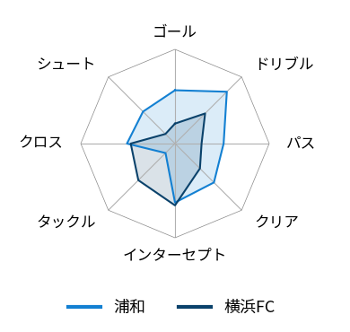 レーダーチャート