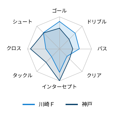 レーダーチャート