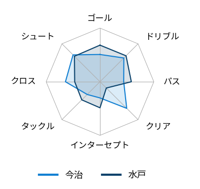 レーダーチャート