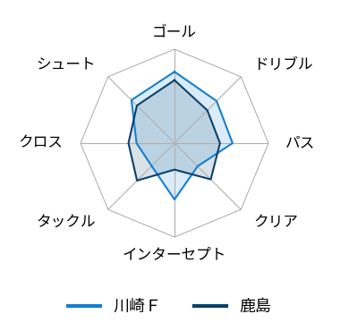 レーダーチャート