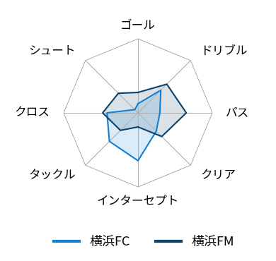 レーダーチャート