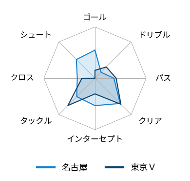 レーダーチャート