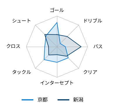 レーダーチャート