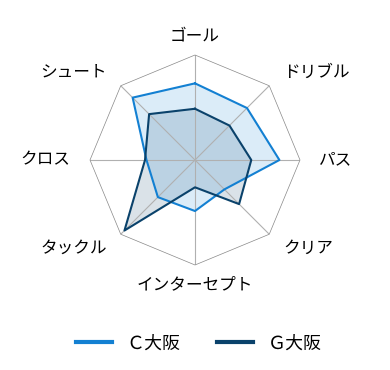レーダーチャート