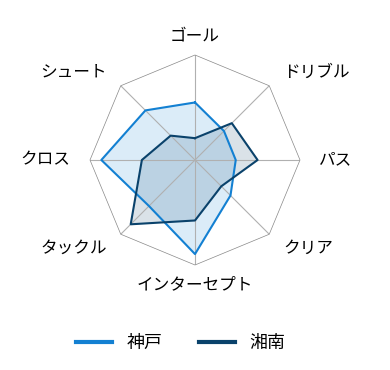 レーダーチャート