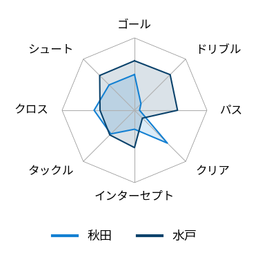 レーダーチャート