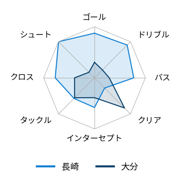 レーダーチャート