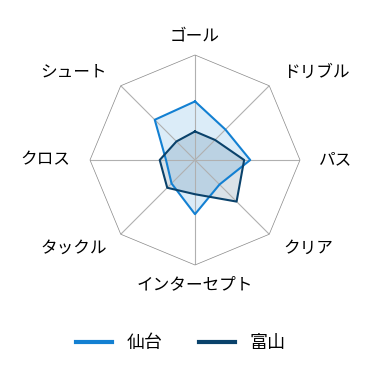 レーダーチャート