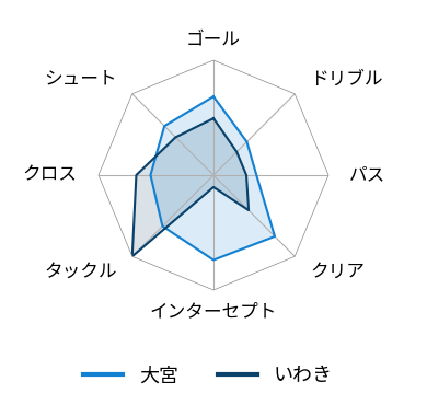 レーダーチャート