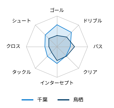 レーダーチャート