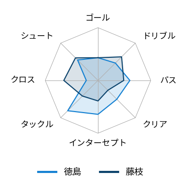レーダーチャート