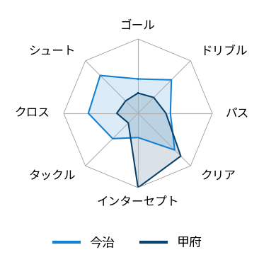 レーダーチャート