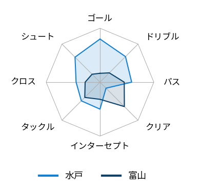 レーダーチャート