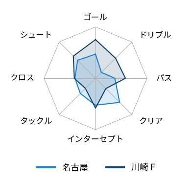 レーダーチャート