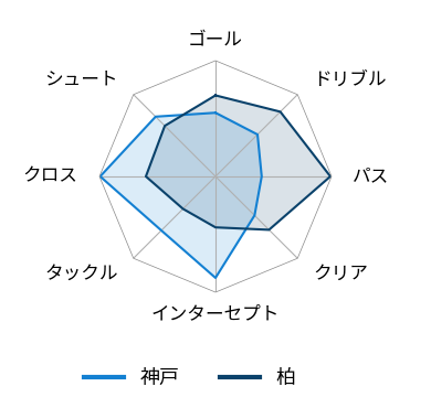 レーダーチャート