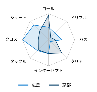 レーダーチャート