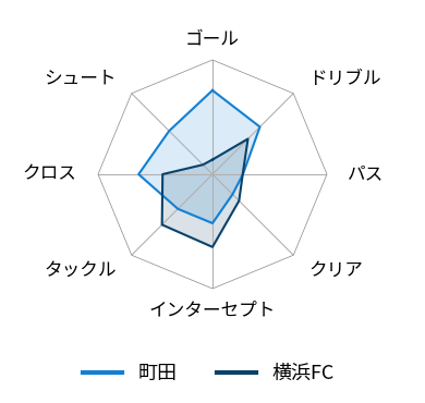 レーダーチャート