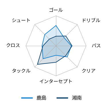 レーダーチャート