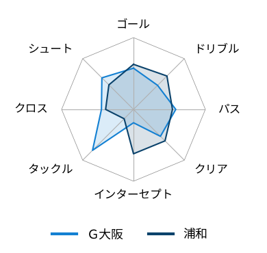 レーダーチャート