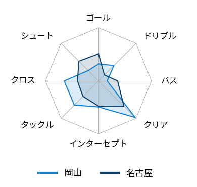 レーダーチャート