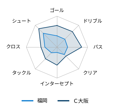 レーダーチャート