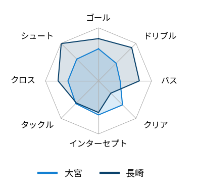 レーダーチャート