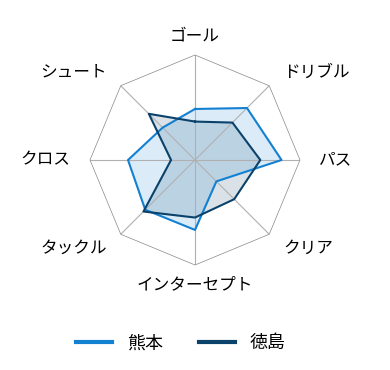 レーダーチャート