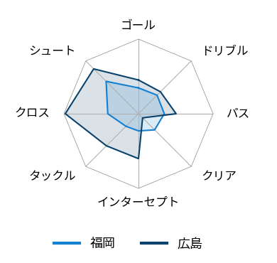 レーダーチャート