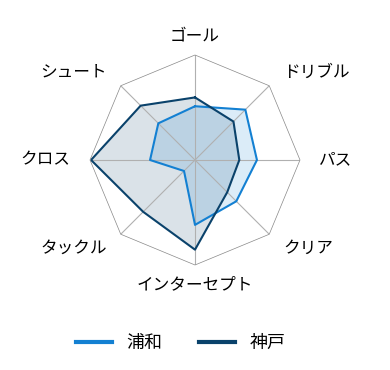 レーダーチャート