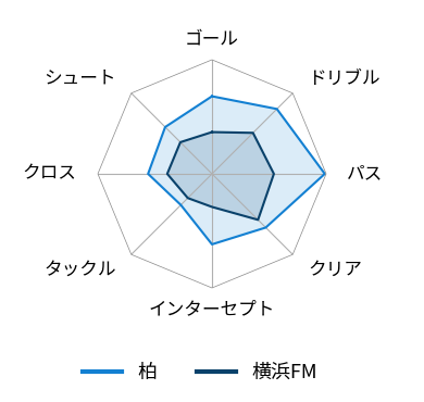 レーダーチャート