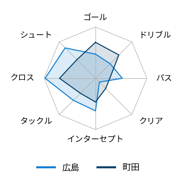 レーダーチャート