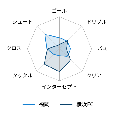 レーダーチャート