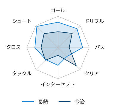 レーダーチャート